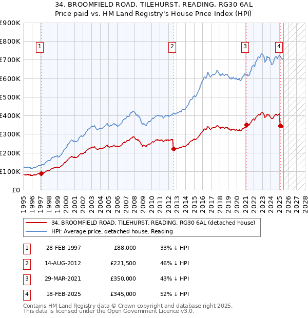 34, BROOMFIELD ROAD, TILEHURST, READING, RG30 6AL: Price paid vs HM Land Registry's House Price Index