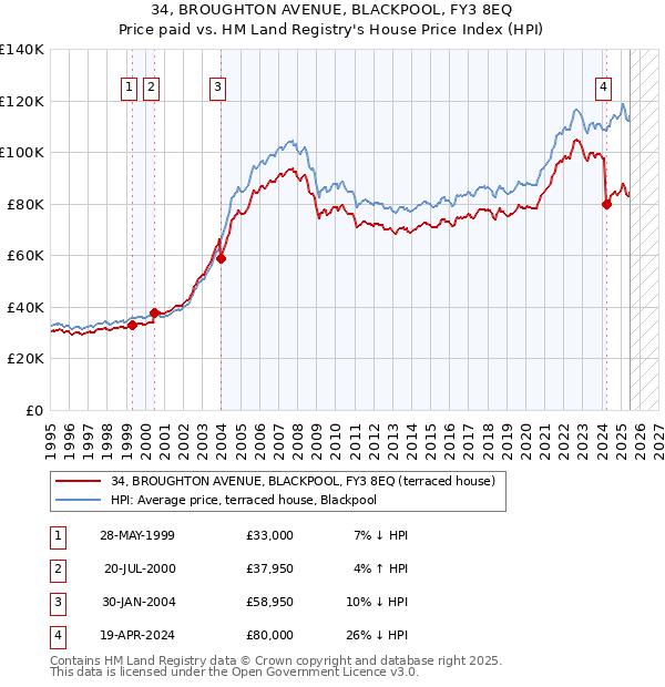 34, BROUGHTON AVENUE, BLACKPOOL, FY3 8EQ: Price paid vs HM Land Registry's House Price Index
