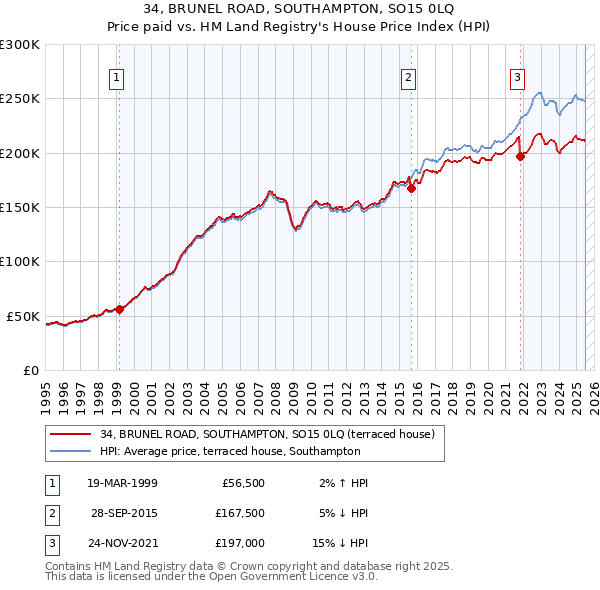 34, BRUNEL ROAD, SOUTHAMPTON, SO15 0LQ: Price paid vs HM Land Registry's House Price Index