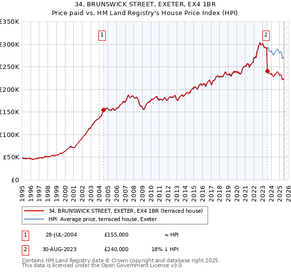 34, BRUNSWICK STREET, EXETER, EX4 1BR: Price paid vs HM Land Registry's House Price Index