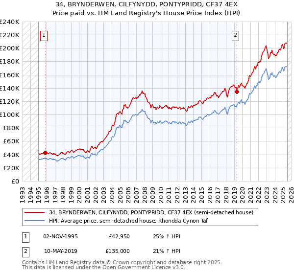 34, BRYNDERWEN, CILFYNYDD, PONTYPRIDD, CF37 4EX: Price paid vs HM Land Registry's House Price Index