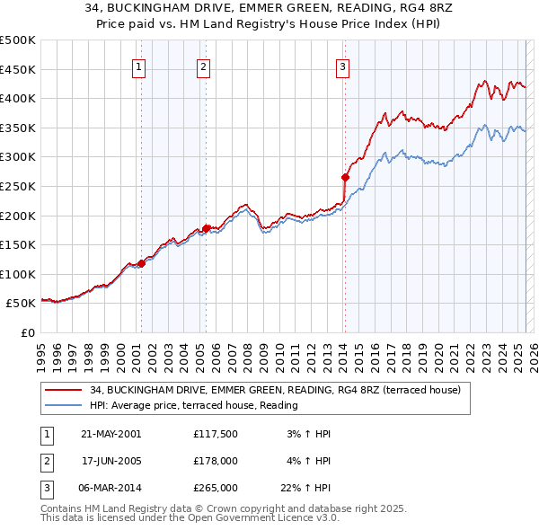 34, BUCKINGHAM DRIVE, EMMER GREEN, READING, RG4 8RZ: Price paid vs HM Land Registry's House Price Index