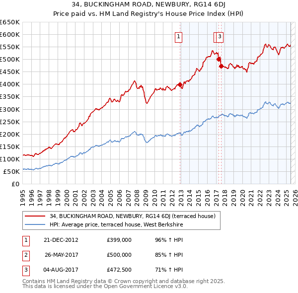 34, BUCKINGHAM ROAD, NEWBURY, RG14 6DJ: Price paid vs HM Land Registry's House Price Index