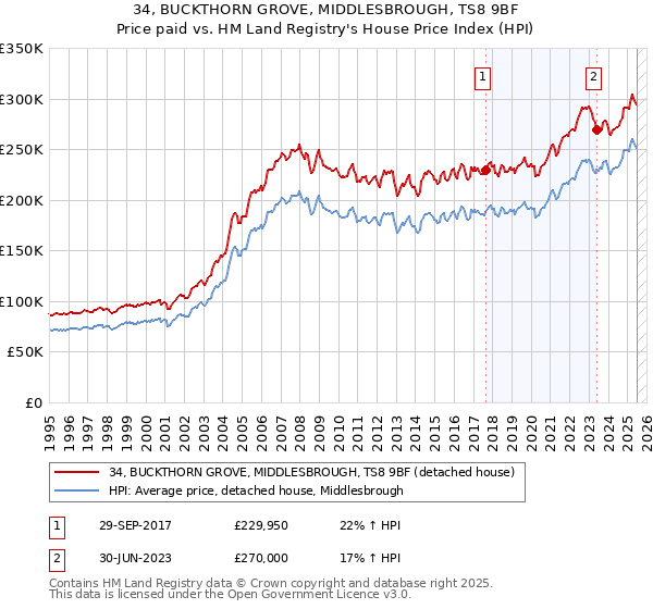 34, BUCKTHORN GROVE, MIDDLESBROUGH, TS8 9BF: Price paid vs HM Land Registry's House Price Index