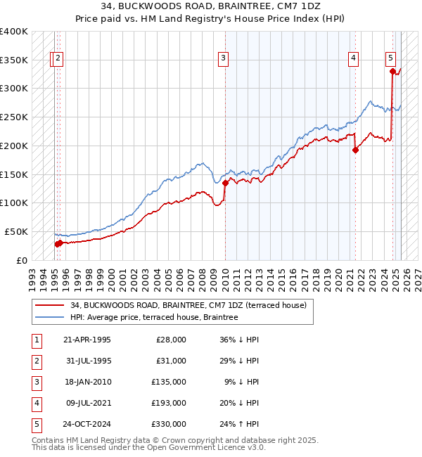 34, BUCKWOODS ROAD, BRAINTREE, CM7 1DZ: Price paid vs HM Land Registry's House Price Index
