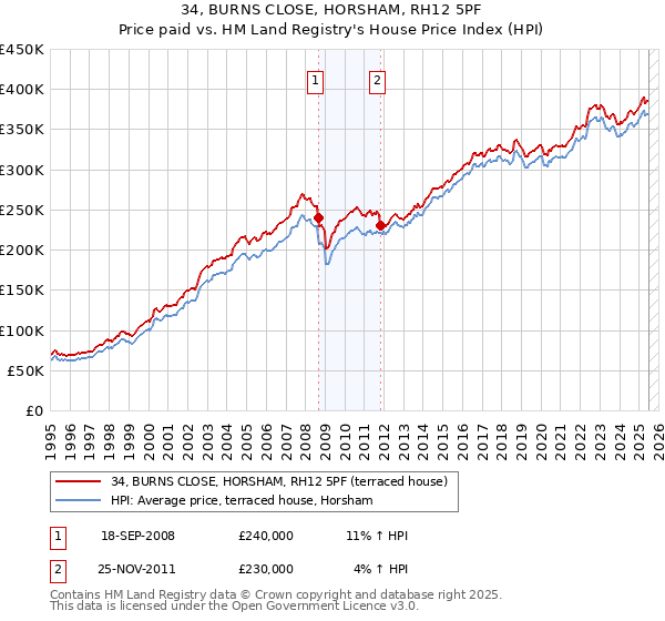 34, BURNS CLOSE, HORSHAM, RH12 5PF: Price paid vs HM Land Registry's House Price Index