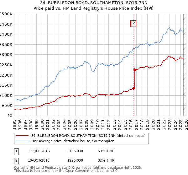 34, BURSLEDON ROAD, SOUTHAMPTON, SO19 7NN: Price paid vs HM Land Registry's House Price Index