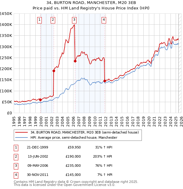 34, BURTON ROAD, MANCHESTER, M20 3EB: Price paid vs HM Land Registry's House Price Index
