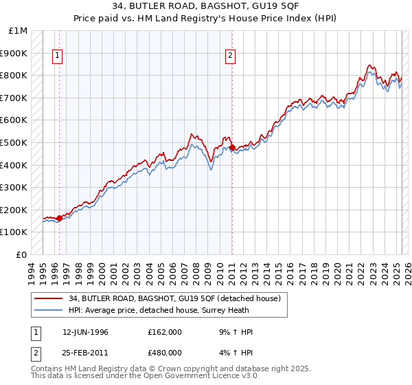 34, BUTLER ROAD, BAGSHOT, GU19 5QF: Price paid vs HM Land Registry's House Price Index