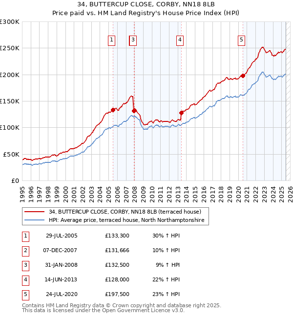 34, BUTTERCUP CLOSE, CORBY, NN18 8LB: Price paid vs HM Land Registry's House Price Index