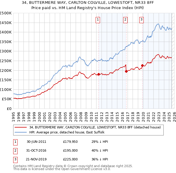 34, BUTTERMERE WAY, CARLTON COLVILLE, LOWESTOFT, NR33 8FF: Price paid vs HM Land Registry's House Price Index