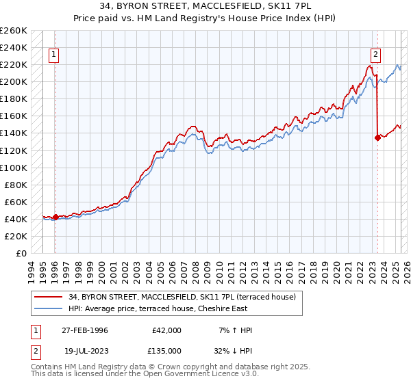 34, BYRON STREET, MACCLESFIELD, SK11 7PL: Price paid vs HM Land Registry's House Price Index