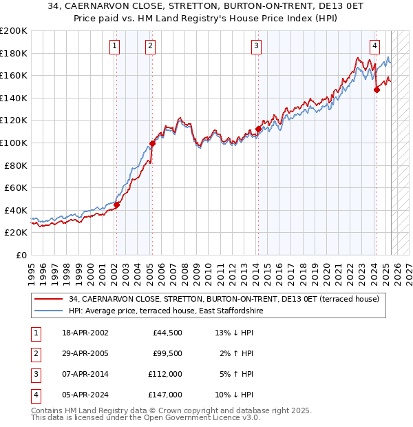 34, CAERNARVON CLOSE, STRETTON, BURTON-ON-TRENT, DE13 0ET: Price paid vs HM Land Registry's House Price Index