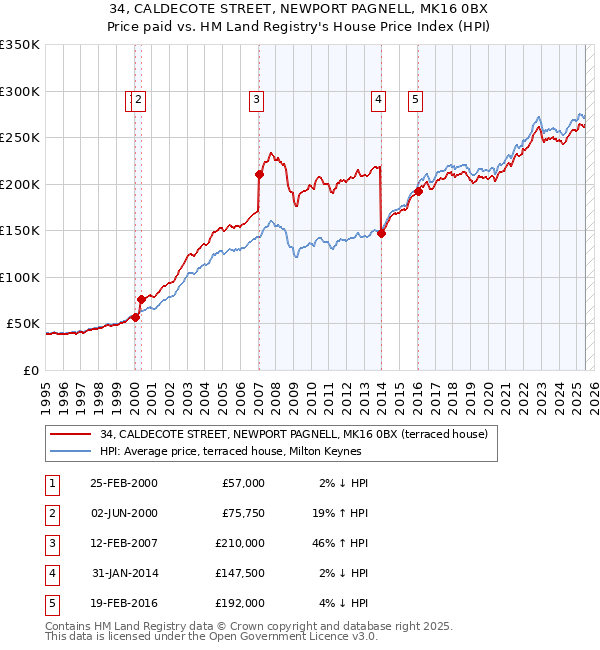 34, CALDECOTE STREET, NEWPORT PAGNELL, MK16 0BX: Price paid vs HM Land Registry's House Price Index