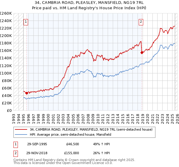34, CAMBRIA ROAD, PLEASLEY, MANSFIELD, NG19 7RL: Price paid vs HM Land Registry's House Price Index