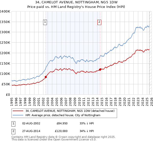 34, CAMELOT AVENUE, NOTTINGHAM, NG5 1DW: Price paid vs HM Land Registry's House Price Index