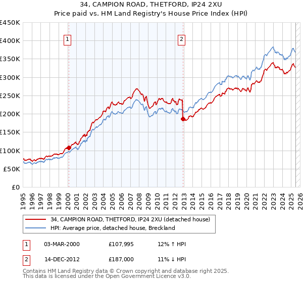 34, CAMPION ROAD, THETFORD, IP24 2XU: Price paid vs HM Land Registry's House Price Index