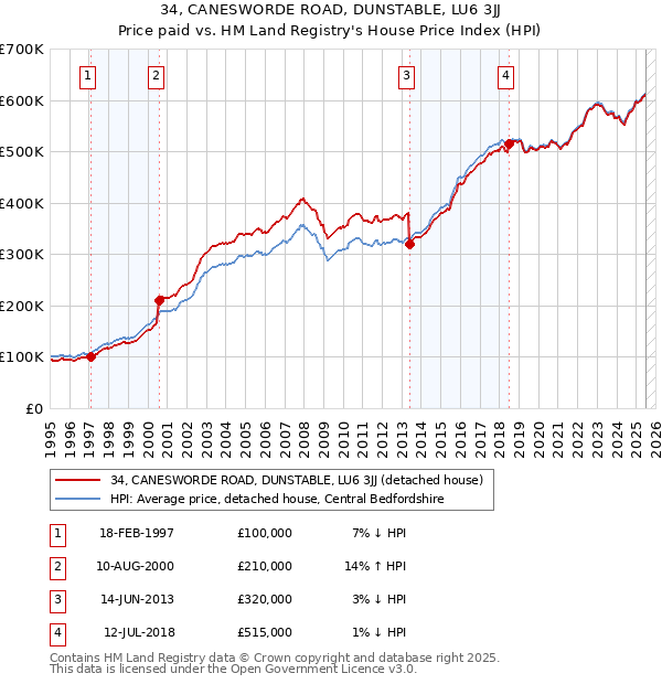 34, CANESWORDE ROAD, DUNSTABLE, LU6 3JJ: Price paid vs HM Land Registry's House Price Index