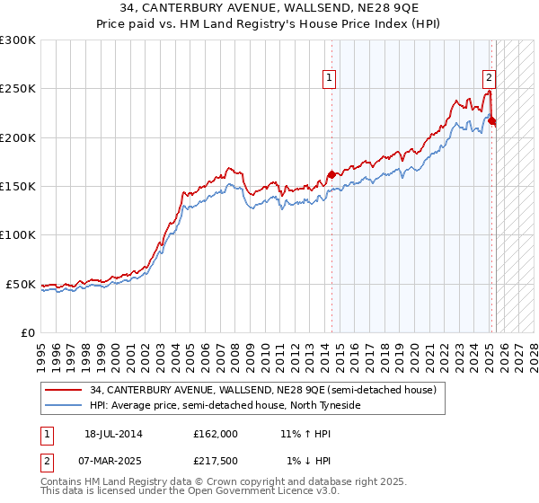 34, CANTERBURY AVENUE, WALLSEND, NE28 9QE: Price paid vs HM Land Registry's House Price Index