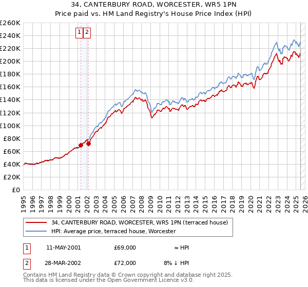 34, CANTERBURY ROAD, WORCESTER, WR5 1PN: Price paid vs HM Land Registry's House Price Index