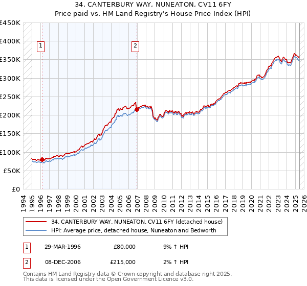 34, CANTERBURY WAY, NUNEATON, CV11 6FY: Price paid vs HM Land Registry's House Price Index