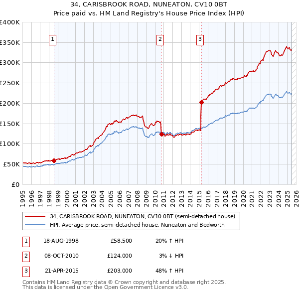34, CARISBROOK ROAD, NUNEATON, CV10 0BT: Price paid vs HM Land Registry's House Price Index