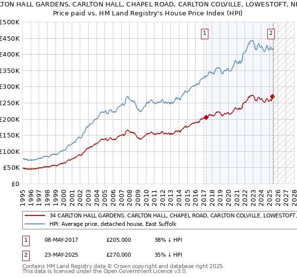 34 CARLTON HALL GARDENS, CARLTON HALL, CHAPEL ROAD, CARLTON COLVILLE, LOWESTOFT, NR33 8BL: Price paid vs HM Land Registry's House Price Index