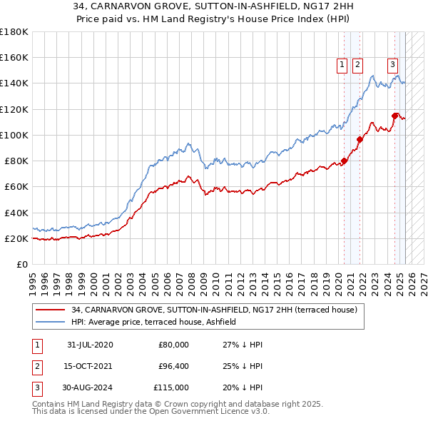 34, CARNARVON GROVE, SUTTON-IN-ASHFIELD, NG17 2HH: Price paid vs HM Land Registry's House Price Index