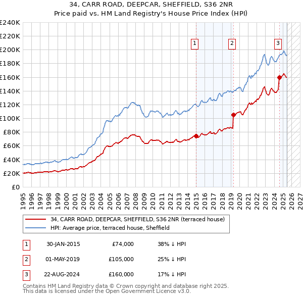 34, CARR ROAD, DEEPCAR, SHEFFIELD, S36 2NR: Price paid vs HM Land Registry's House Price Index