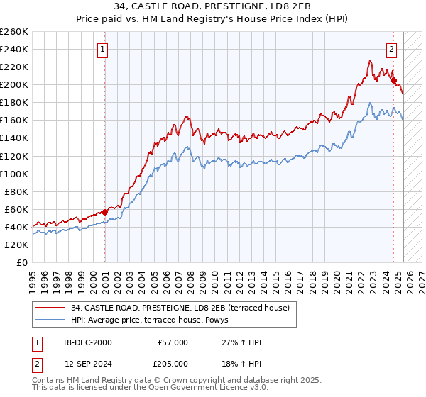 34, CASTLE ROAD, PRESTEIGNE, LD8 2EB: Price paid vs HM Land Registry's House Price Index