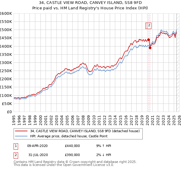 34, CASTLE VIEW ROAD, CANVEY ISLAND, SS8 9FD: Price paid vs HM Land Registry's House Price Index