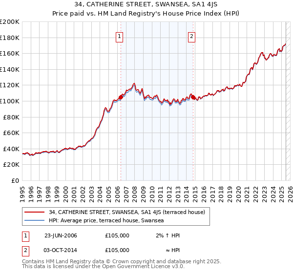 34, CATHERINE STREET, SWANSEA, SA1 4JS: Price paid vs HM Land Registry's House Price Index