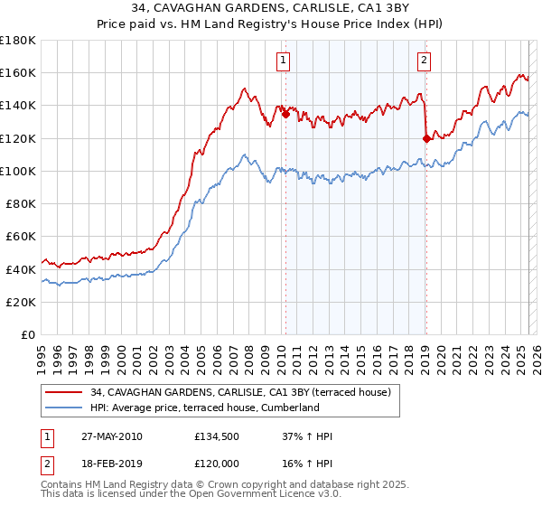 34, CAVAGHAN GARDENS, CARLISLE, CA1 3BY: Price paid vs HM Land Registry's House Price Index