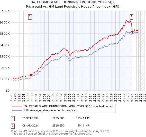 34, CEDAR GLADE, DUNNINGTON, YORK, YO19 5QZ: Price paid vs HM Land Registry's House Price Index