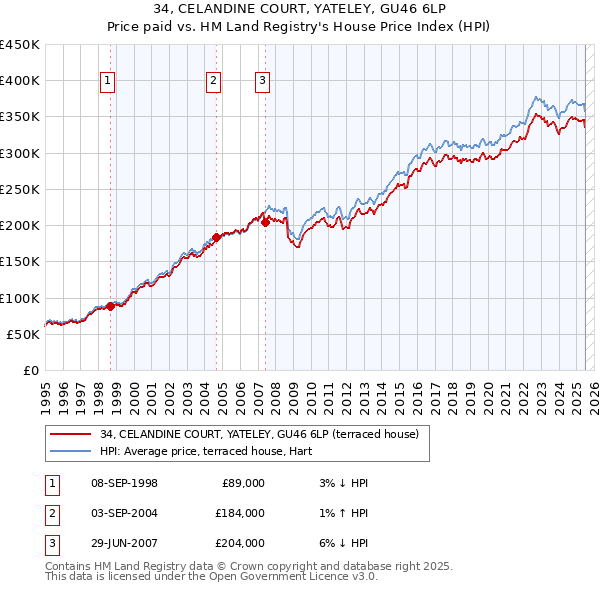 34, CELANDINE COURT, YATELEY, GU46 6LP: Price paid vs HM Land Registry's House Price Index
