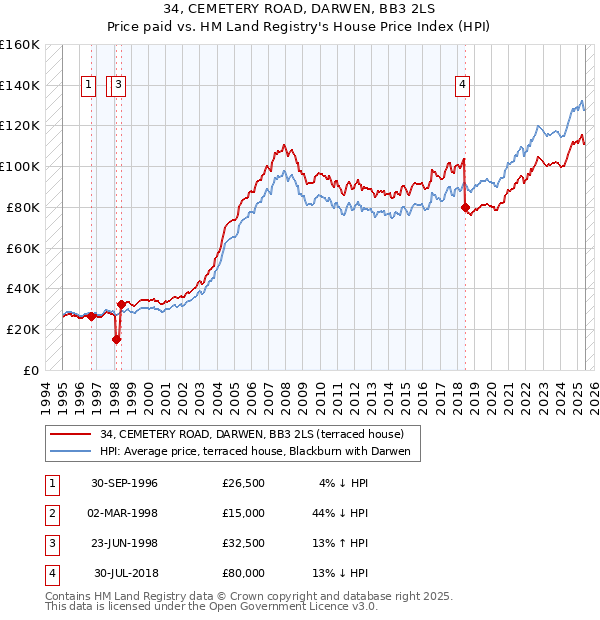 34, CEMETERY ROAD, DARWEN, BB3 2LS: Price paid vs HM Land Registry's House Price Index