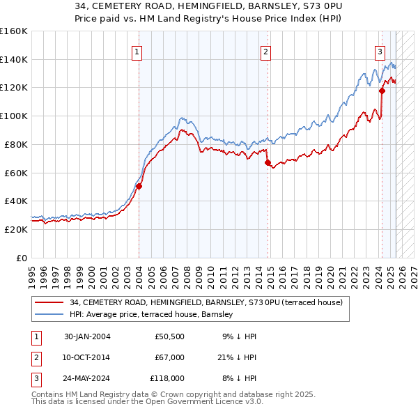 34, CEMETERY ROAD, HEMINGFIELD, BARNSLEY, S73 0PU: Price paid vs HM Land Registry's House Price Index