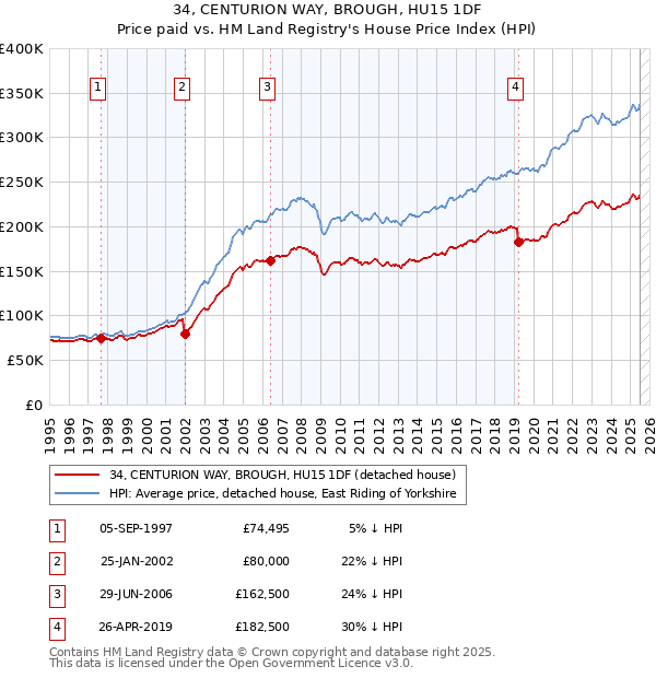 34, CENTURION WAY, BROUGH, HU15 1DF: Price paid vs HM Land Registry's House Price Index