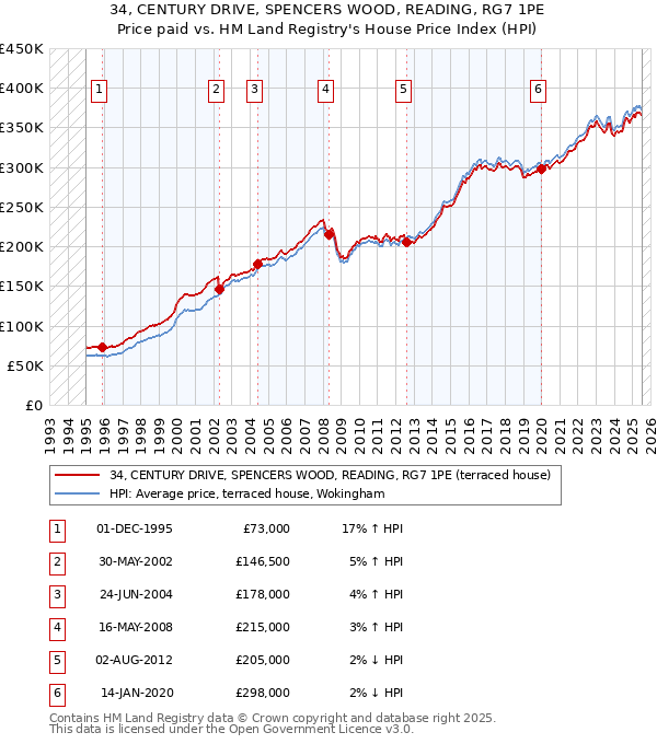 34, CENTURY DRIVE, SPENCERS WOOD, READING, RG7 1PE: Price paid vs HM Land Registry's House Price Index