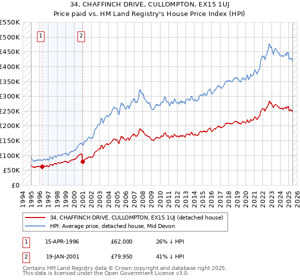 34, CHAFFINCH DRIVE, CULLOMPTON, EX15 1UJ: Price paid vs HM Land Registry's House Price Index