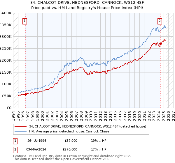 34, CHALCOT DRIVE, HEDNESFORD, CANNOCK, WS12 4SF: Price paid vs HM Land Registry's House Price Index