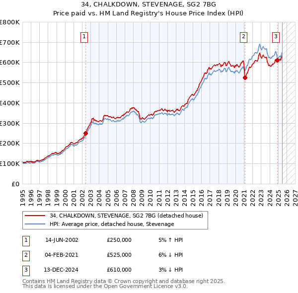 34, CHALKDOWN, STEVENAGE, SG2 7BG: Price paid vs HM Land Registry's House Price Index