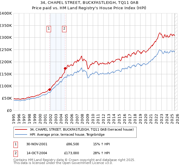 34, CHAPEL STREET, BUCKFASTLEIGH, TQ11 0AB: Price paid vs HM Land Registry's House Price Index