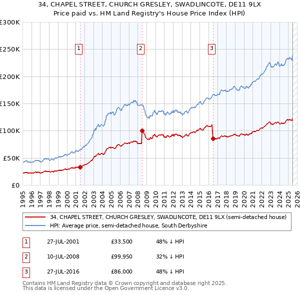 34, CHAPEL STREET, CHURCH GRESLEY, SWADLINCOTE, DE11 9LX: Price paid vs HM Land Registry's House Price Index