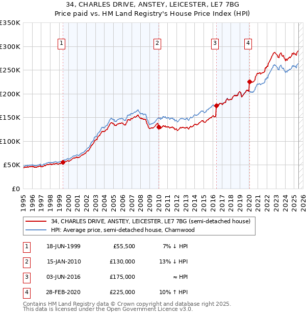 34, CHARLES DRIVE, ANSTEY, LEICESTER, LE7 7BG: Price paid vs HM Land Registry's House Price Index