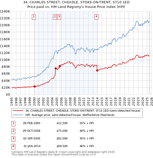 34, CHARLES STREET, CHEADLE, STOKE-ON-TRENT, ST10 1ED: Price paid vs HM Land Registry's House Price Index