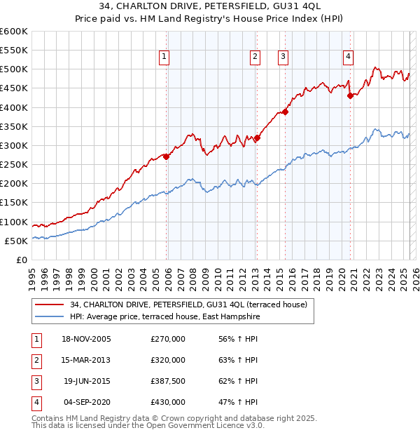 34, CHARLTON DRIVE, PETERSFIELD, GU31 4QL: Price paid vs HM Land Registry's House Price Index