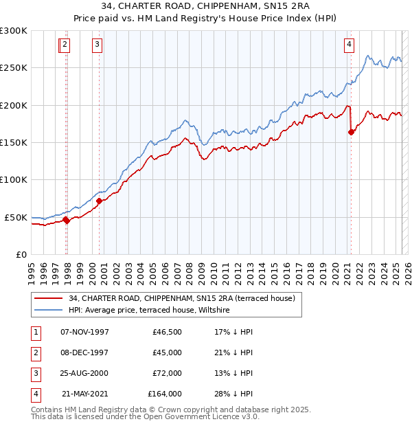 34, CHARTER ROAD, CHIPPENHAM, SN15 2RA: Price paid vs HM Land Registry's House Price Index