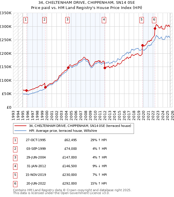 34, CHELTENHAM DRIVE, CHIPPENHAM, SN14 0SE: Price paid vs HM Land Registry's House Price Index