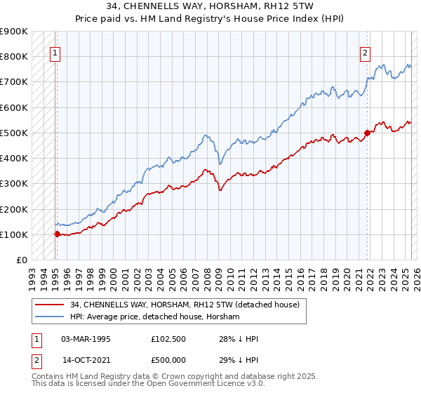 34, CHENNELLS WAY, HORSHAM, RH12 5TW: Price paid vs HM Land Registry's House Price Index